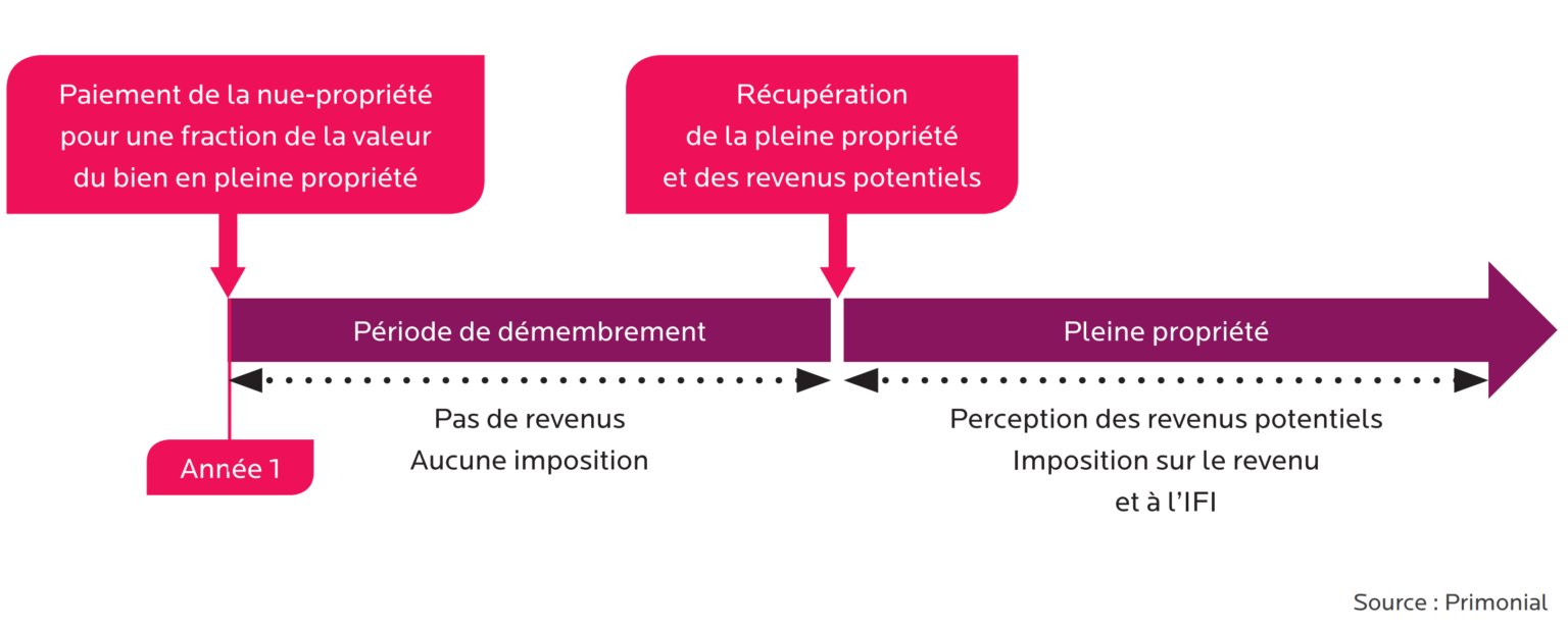 Acquérir des parts de SCPI en démembrement GB Conseil Conseil et gestion de patrimoine